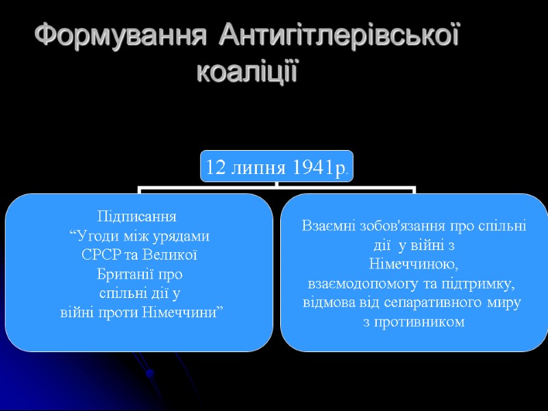 Формування Антигітлерівської коаліції